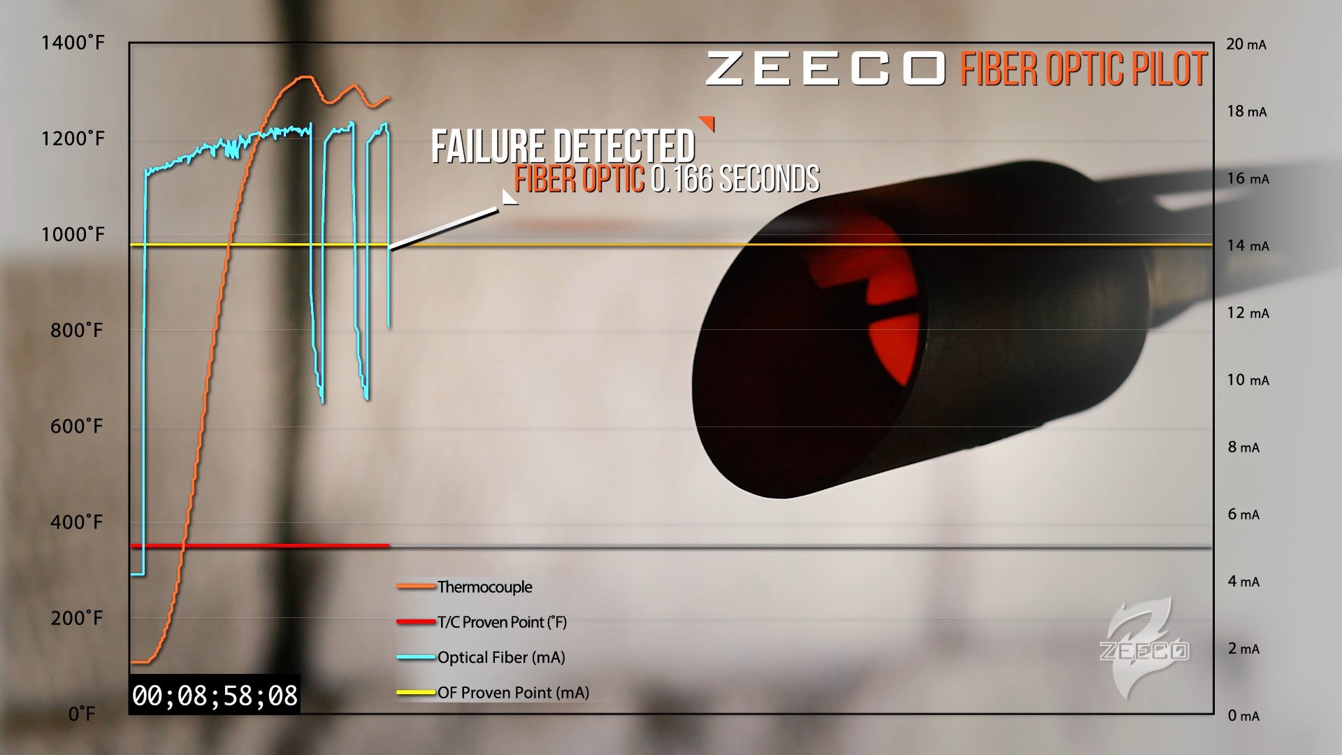 ZEECO Fiber Optic Flare Pilot Monitoring VerifEye